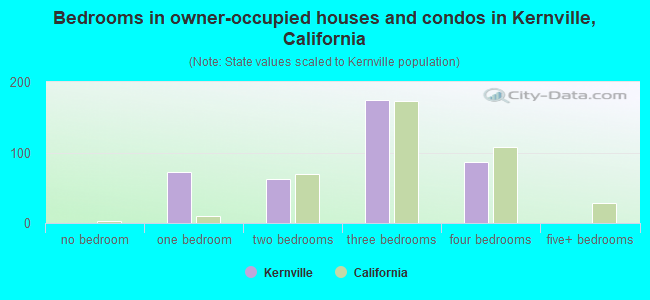 Bedrooms in owner-occupied houses and condos in Kernville, California