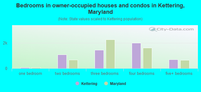 Bedrooms in owner-occupied houses and condos in Kettering, Maryland