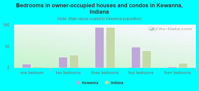 Bedrooms in owner-occupied houses and condos in Kewanna, Indiana
