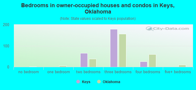 Bedrooms in owner-occupied houses and condos in Keys, Oklahoma