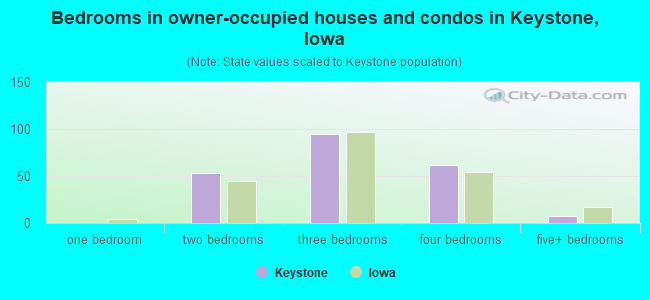 Bedrooms in owner-occupied houses and condos in Keystone, Iowa