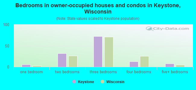 Bedrooms in owner-occupied houses and condos in Keystone, Wisconsin