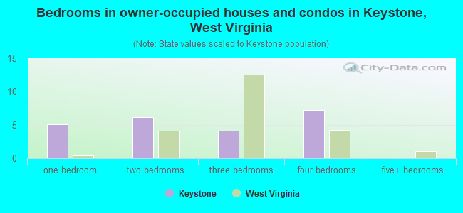 Bedrooms in owner-occupied houses and condos in Keystone, West Virginia