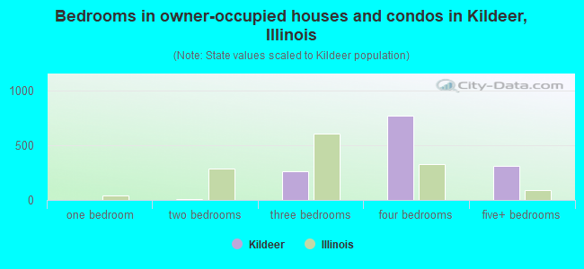 Bedrooms in owner-occupied houses and condos in Kildeer, Illinois