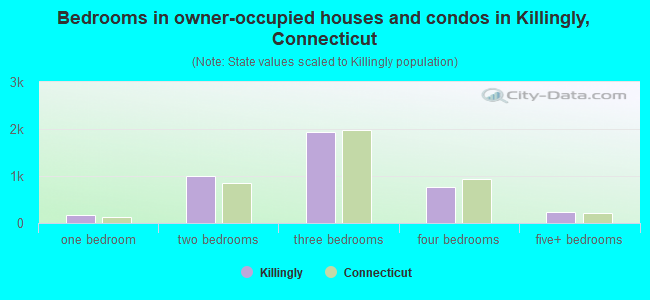 Bedrooms in owner-occupied houses and condos in Killingly, Connecticut