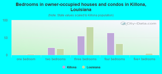 Bedrooms in owner-occupied houses and condos in Killona, Louisiana