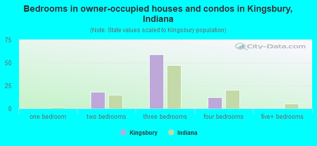 Bedrooms in owner-occupied houses and condos in Kingsbury, Indiana