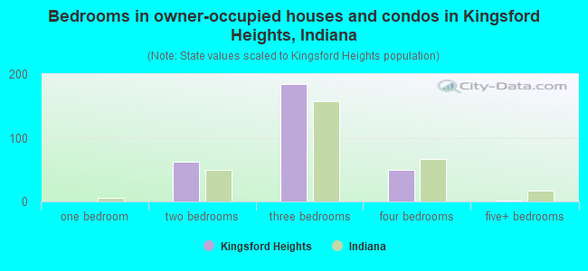 Bedrooms in owner-occupied houses and condos in Kingsford Heights, Indiana
