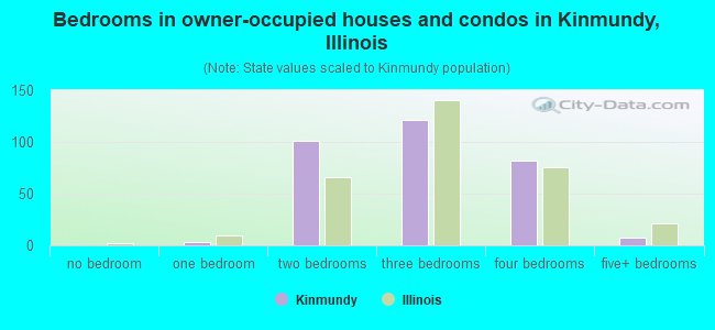 Bedrooms in owner-occupied houses and condos in Kinmundy, Illinois