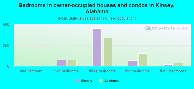 Bedrooms in owner-occupied houses and condos in Kinsey, Alabama