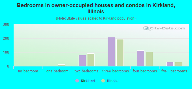 Bedrooms in owner-occupied houses and condos in Kirkland, Illinois