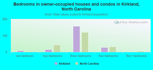 Bedrooms in owner-occupied houses and condos in Kirkland, North Carolina
