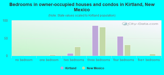 Bedrooms in owner-occupied houses and condos in Kirtland, New Mexico