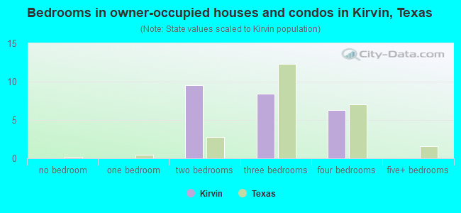 Bedrooms in owner-occupied houses and condos in Kirvin, Texas