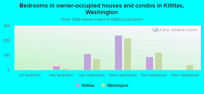 Bedrooms in owner-occupied houses and condos in Kittitas, Washington