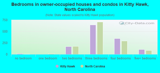 Bedrooms in owner-occupied houses and condos in Kitty Hawk, North Carolina