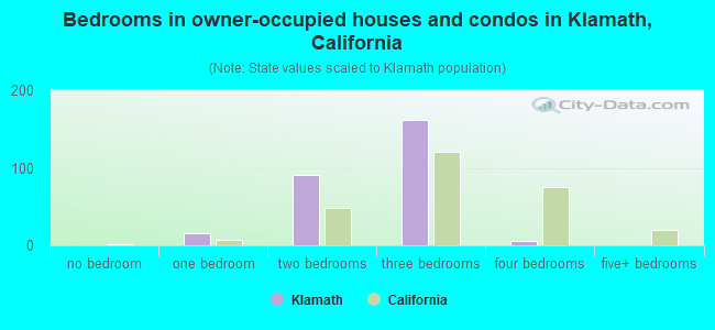 Bedrooms in owner-occupied houses and condos in Klamath, California