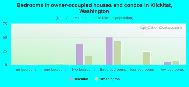 Bedrooms in owner-occupied houses and condos in Klickitat, Washington