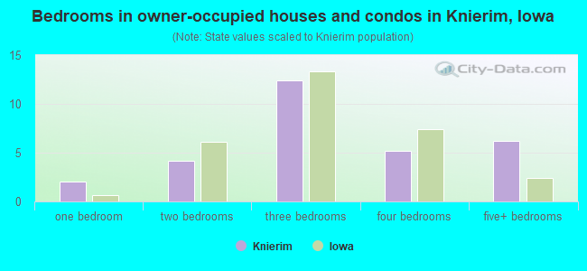 Bedrooms in owner-occupied houses and condos in Knierim, Iowa