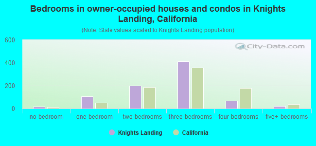 Bedrooms in owner-occupied houses and condos in Knights Landing, California