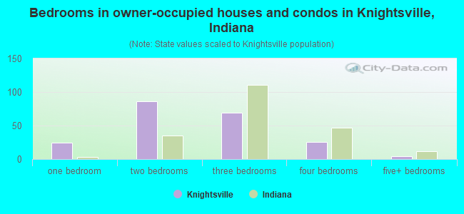 Bedrooms in owner-occupied houses and condos in Knightsville, Indiana