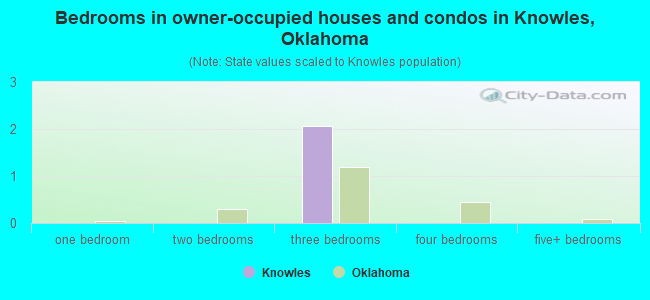Bedrooms in owner-occupied houses and condos in Knowles, Oklahoma