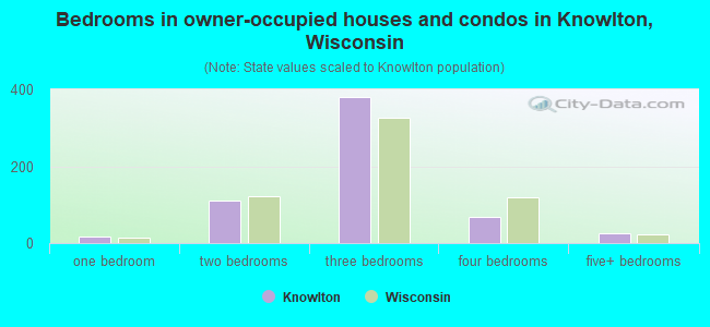 Bedrooms in owner-occupied houses and condos in Knowlton, Wisconsin