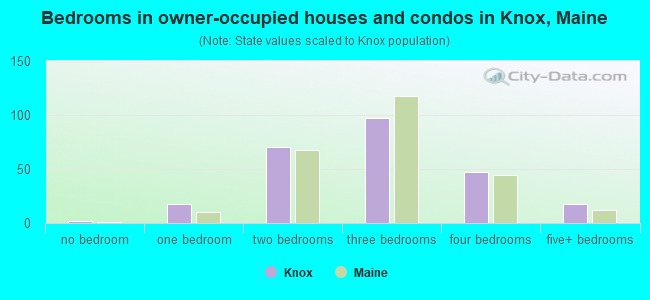 Bedrooms in owner-occupied houses and condos in Knox, Maine