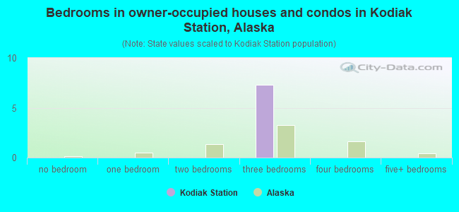 Bedrooms in owner-occupied houses and condos in Kodiak Station, Alaska