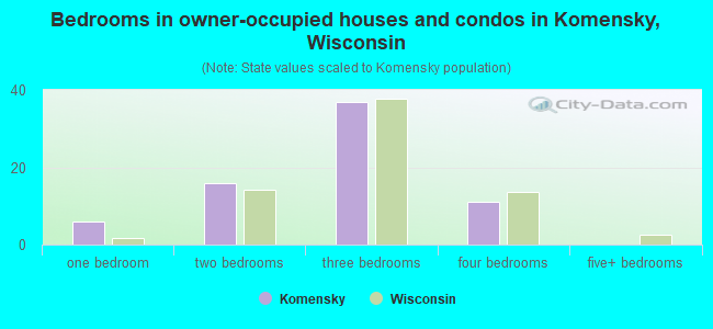 Bedrooms in owner-occupied houses and condos in Komensky, Wisconsin
