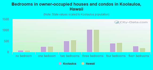 Bedrooms in owner-occupied houses and condos in Koolauloa, Hawaii
