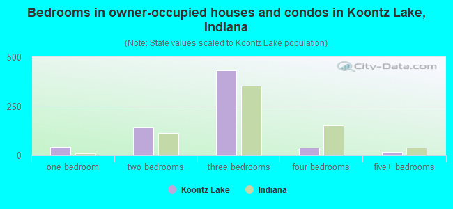 Bedrooms in owner-occupied houses and condos in Koontz Lake, Indiana