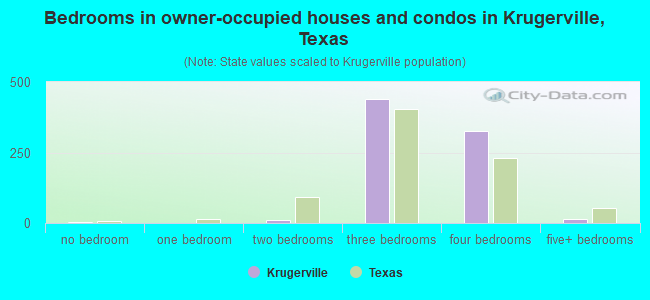 Bedrooms in owner-occupied houses and condos in Krugerville, Texas