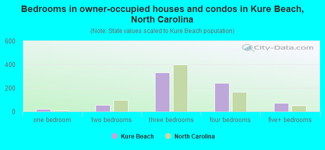 Bedrooms in owner-occupied houses and condos in Kure Beach, North Carolina