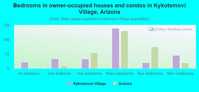 Bedrooms in owner-occupied houses and condos in Kykotsmovi Village, Arizona