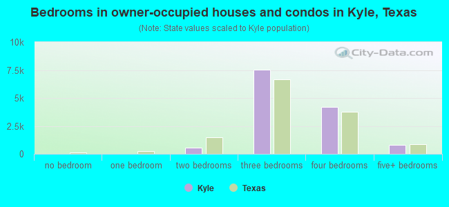 Bedrooms in owner-occupied houses and condos in Kyle, Texas