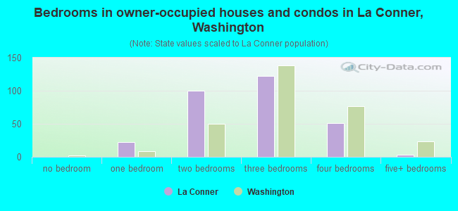 Bedrooms in owner-occupied houses and condos in La Conner, Washington