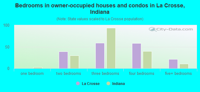 Bedrooms in owner-occupied houses and condos in La Crosse, Indiana