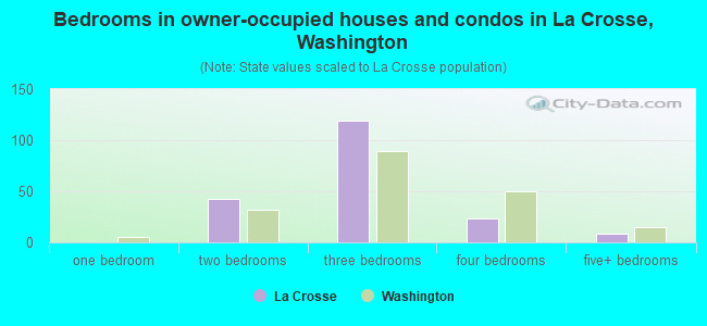 Bedrooms in owner-occupied houses and condos in La Crosse, Washington
