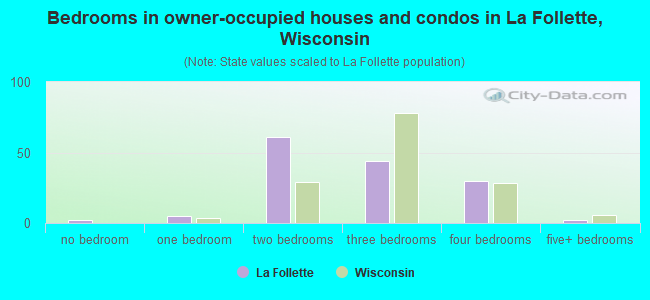 Bedrooms in owner-occupied houses and condos in La Follette, Wisconsin