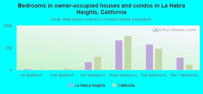 Bedrooms in owner-occupied houses and condos in La Habra Heights, California