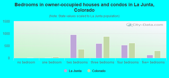 Bedrooms in owner-occupied houses and condos in La Junta, Colorado
