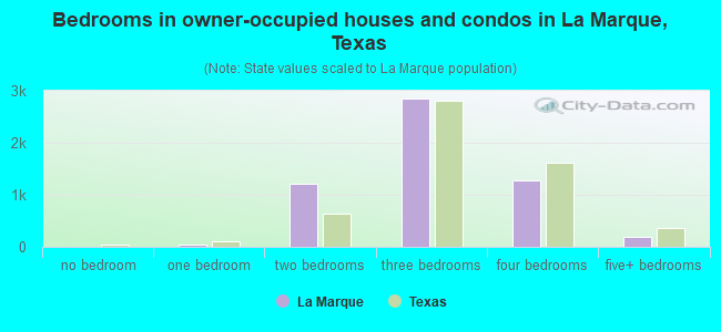 Bedrooms in owner-occupied houses and condos in La Marque, Texas