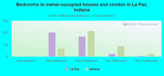 Bedrooms in owner-occupied houses and condos in La Paz, Indiana