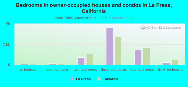 Bedrooms in owner-occupied houses and condos in La Presa, California