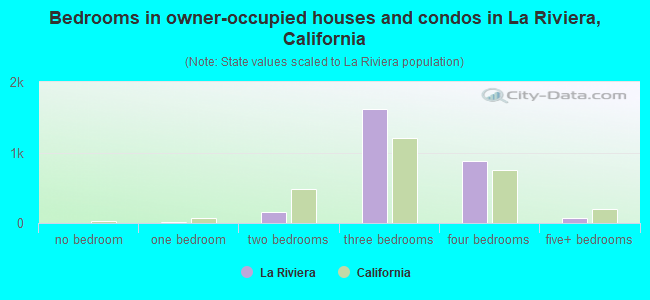Bedrooms in owner-occupied houses and condos in La Riviera, California