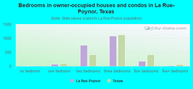 Bedrooms in owner-occupied houses and condos in La Rue-Poynor, Texas