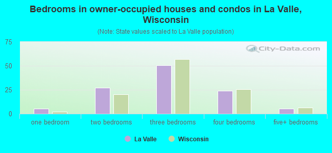 Bedrooms in owner-occupied houses and condos in La Valle, Wisconsin