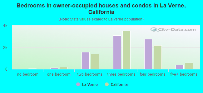 Bedrooms in owner-occupied houses and condos in La Verne, California