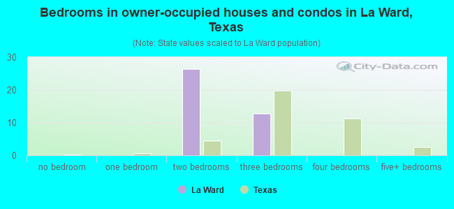 Bedrooms in owner-occupied houses and condos in La Ward, Texas